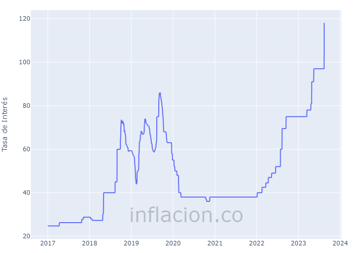 tasa de interés argentina