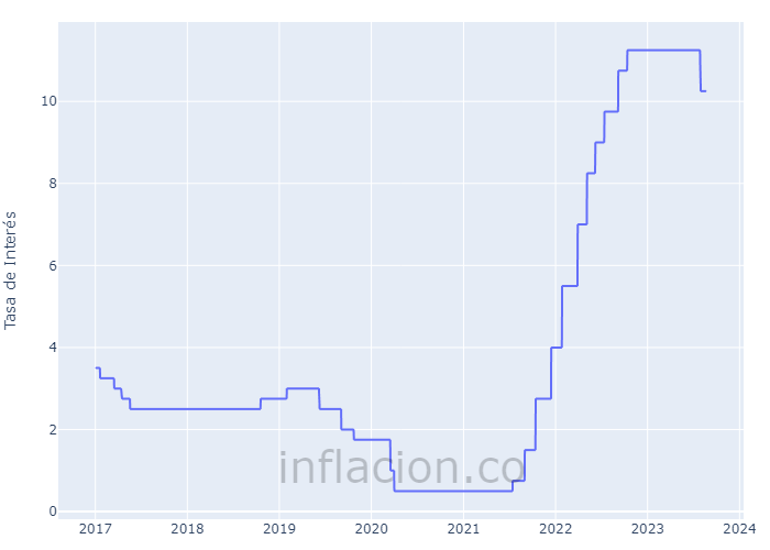 tasa de interés Chile