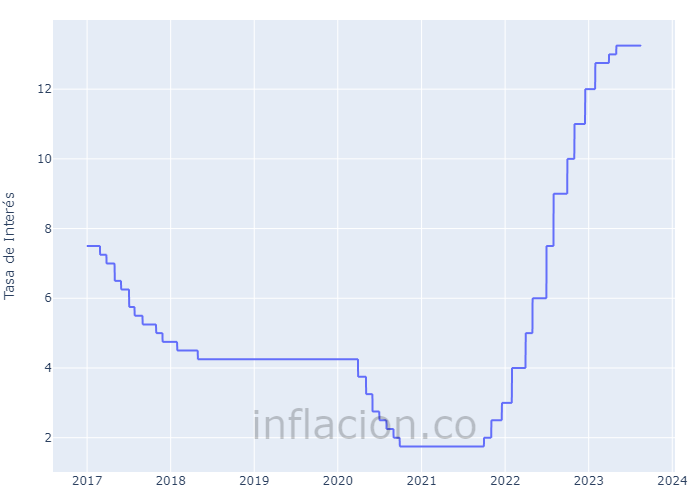 tasa de interés Colombia