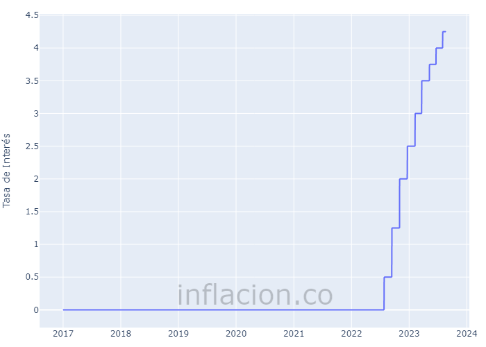 tasa de interés España