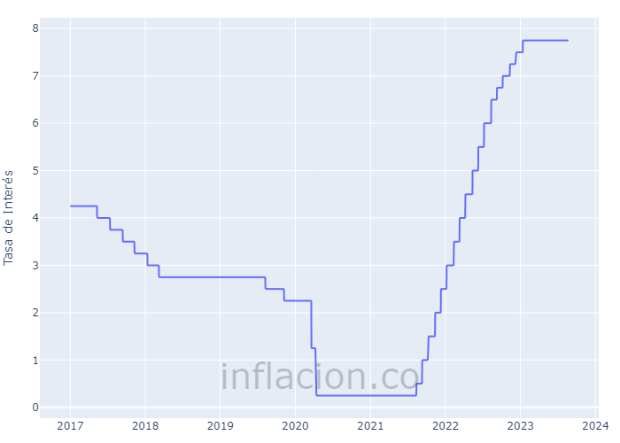 tasa de interés Perú